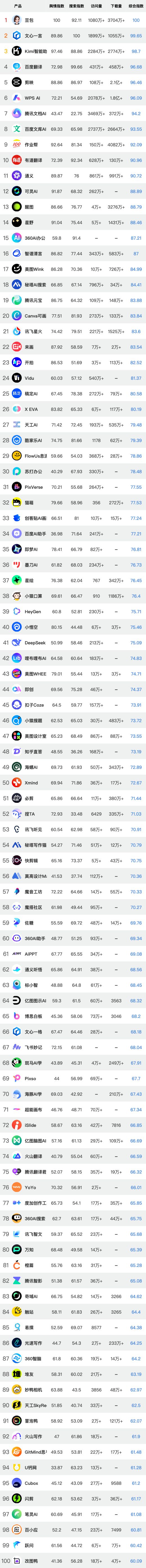 把热熊猫体育平台门AI产品汇总的平台会有多牛X？(图3)